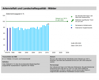 Artenvielfalt und Landschaftsqualität Wälder Diagramm