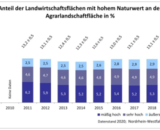Diagramm Anteil der Landwirtschaftsflächen mit hohem Naturwert (High Nature Value Farmland) an der gesamten Agrarlandschaftsfläche