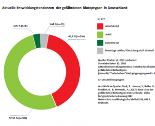 Diagramm Aktuelle Entwicklungstendenzen der gefährdeten Biotoptypen in Deutschland