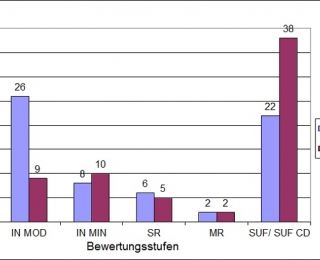 Vergleich der Beurteilung der Meldung für die Lebensraumtypen der atlantischen Region in Deutschland