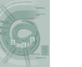 Die Abbildung zeigt das Ablaufschema der Landschaftsplanung von den einzelnen Phasen der Neuaufstellung bis zur Fortschreibung des Landschaftsplanes. Es wird deutlich, dass die inhaltlichen Arbeitsschritte ineinander greifen und im Planungsprozess bereits frühzeitige Beteiligungen und Umsetzungsprojekte ablaufen. 