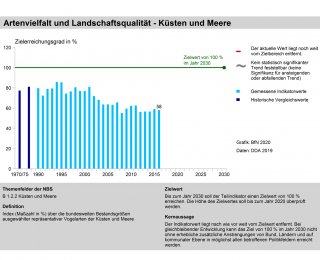 Teilindikator Küsten und Meere, Artenvielfalt und Landschaftsqualität