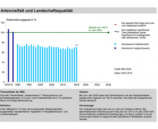 Hauptindikator Artenvielfalt und Landschaftsqualität