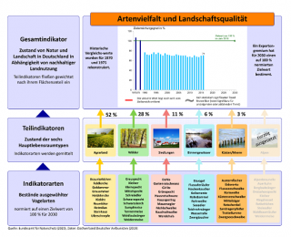 Gesamtübersicht Indikatoren Artenvielfalt und Landschaftsqualität