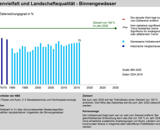 Abbildung Teilindikator Binnengewässer, Artenvielfalt und Landschaftsqualität