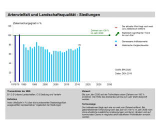 Teilindikator Siedlungen, Artenvielfalt und Landschaftsqualität