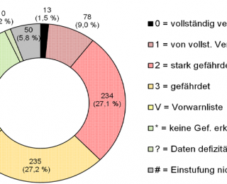 Diagramm Nationale Langfrist-Gefährdung der Biotoptypen Deutschlands