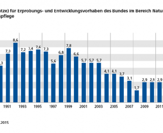 Mittel (Titelansätze) für E+E-Vorhaben