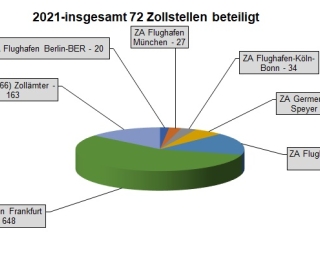Anzahl Beschlagnahmen Eingangszollämter 2021