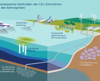 Die Abbildung zeigt 5 verschiedene Maßnahmen im Meer zur dauerhaften Entnahme von CO2 aus der Atmosphäre. 2 Maßnahmen erhöhen die natürliche Speicherfähigkeit durch künstliche Eingriffe und 2 weitere Maßnahmen verpressen CO2 im Meeresboden.