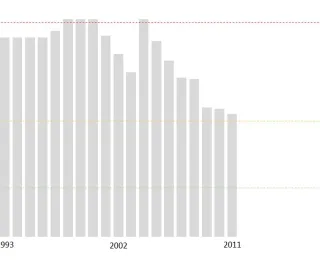 Die Abbildung zeigt den Flächenneuverbrauch in Hektar pro Tag in der BRD von 1993 bis 2011 und den Zielwert für das Jahr 2020.1993 lag der Flächenneuverbrauch bei etwa 120 Hektar pro Tag und 2011 bie etwa 70 Hektar pro Tag. Der Zielwert für das Jahr 2020 