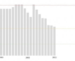 Die Abbildung zeigt den Flächenneuverbrauch in Hektar pro Tag in der BRD von 1993 bis 2011 und den Zielwert für das Jahr 2020.1993 lag der Flächenneuverbrauch bei etwa 120 Hektar pro Tag und 2011 bie etwa 70 Hektar pro Tag. Der Zielwert für das Jahr 2020
